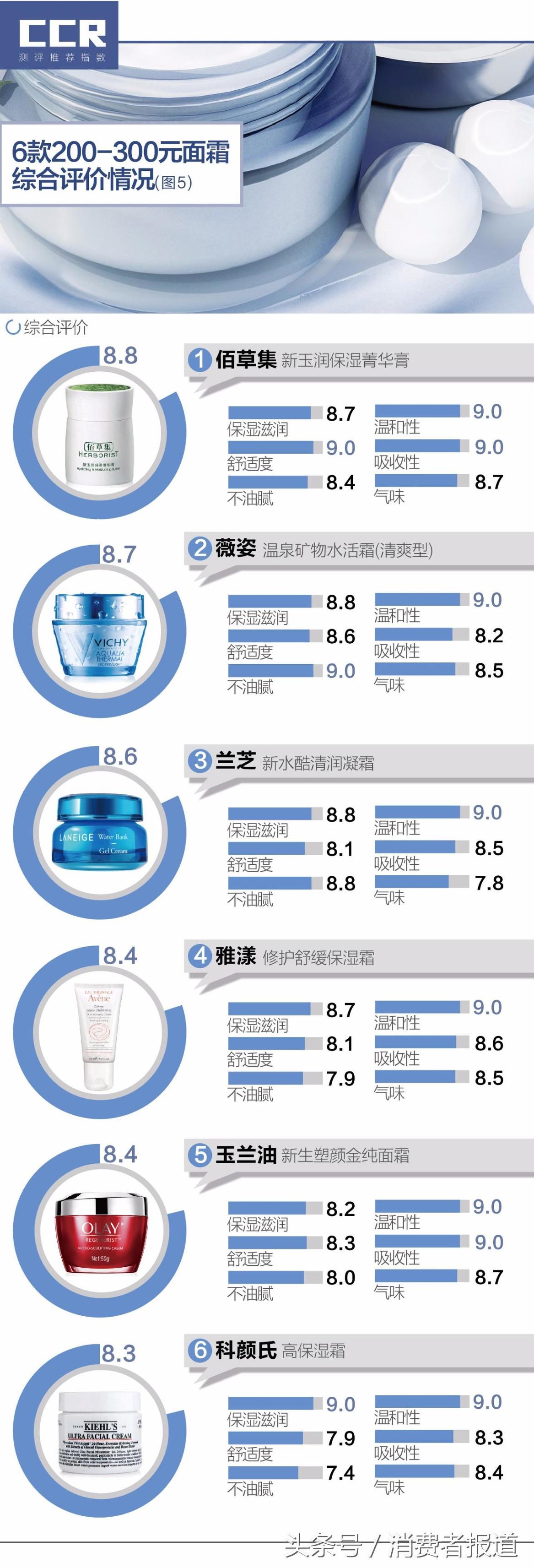 2.7万条消费者评论数据告诉你，三百元内的面霜，哪款最值得买！