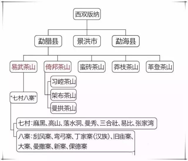 一幅图看懂普洱茶产区,普洱茶产区细分图