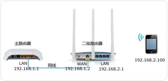 2路由器之间如何有线桥接,2路由器怎么连接1楼wifi