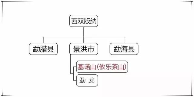 一幅图看懂普洱茶产区,普洱茶产区细分图