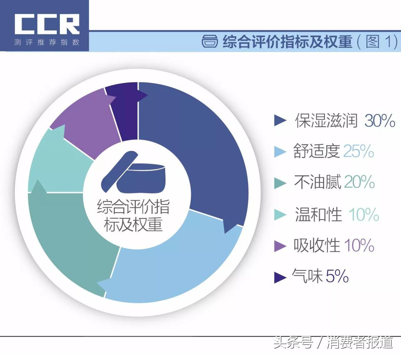 2.7万条消费者评论数据告诉你，三百元内的面霜，哪款最值得买！