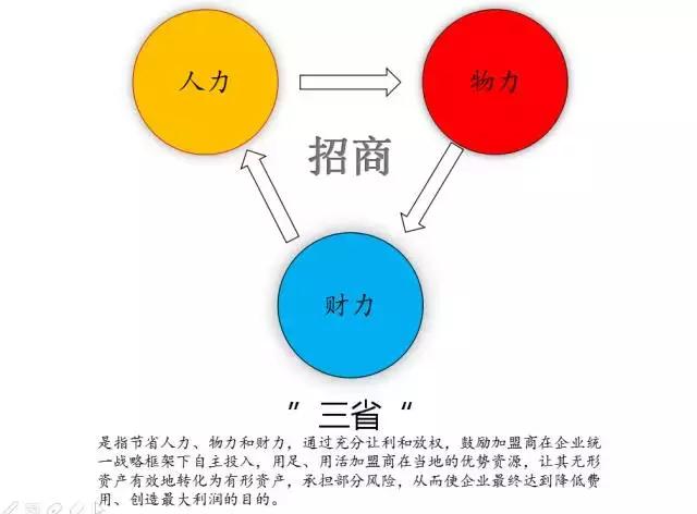 连锁加盟商业运营,连锁公司招商难吗