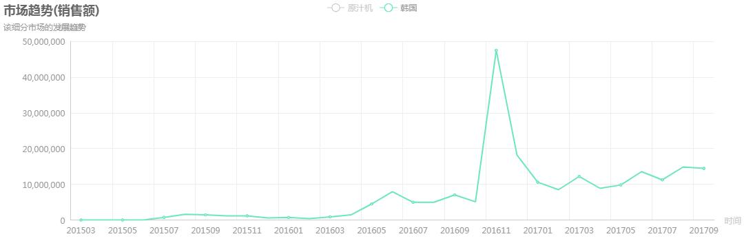 决策狗数据：韩国原汁机行业大数据分析报告