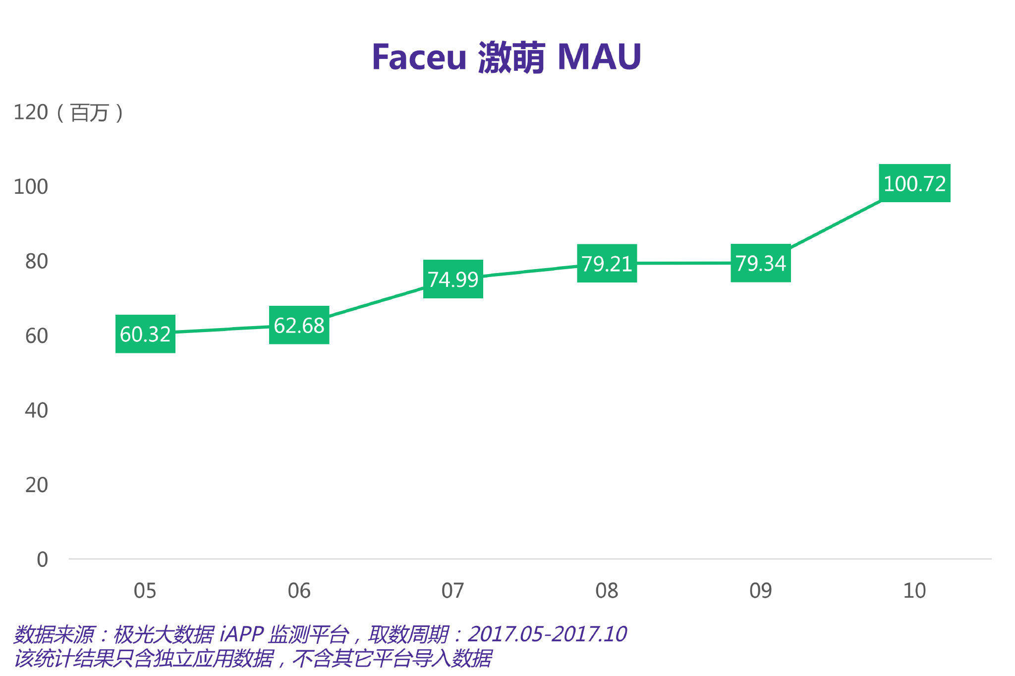 5,000万美元融资过后，Faceu将如何延伸工具型应用的想象力？