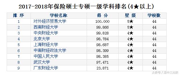 考研保险专业基础,保险硕士考研专业排名