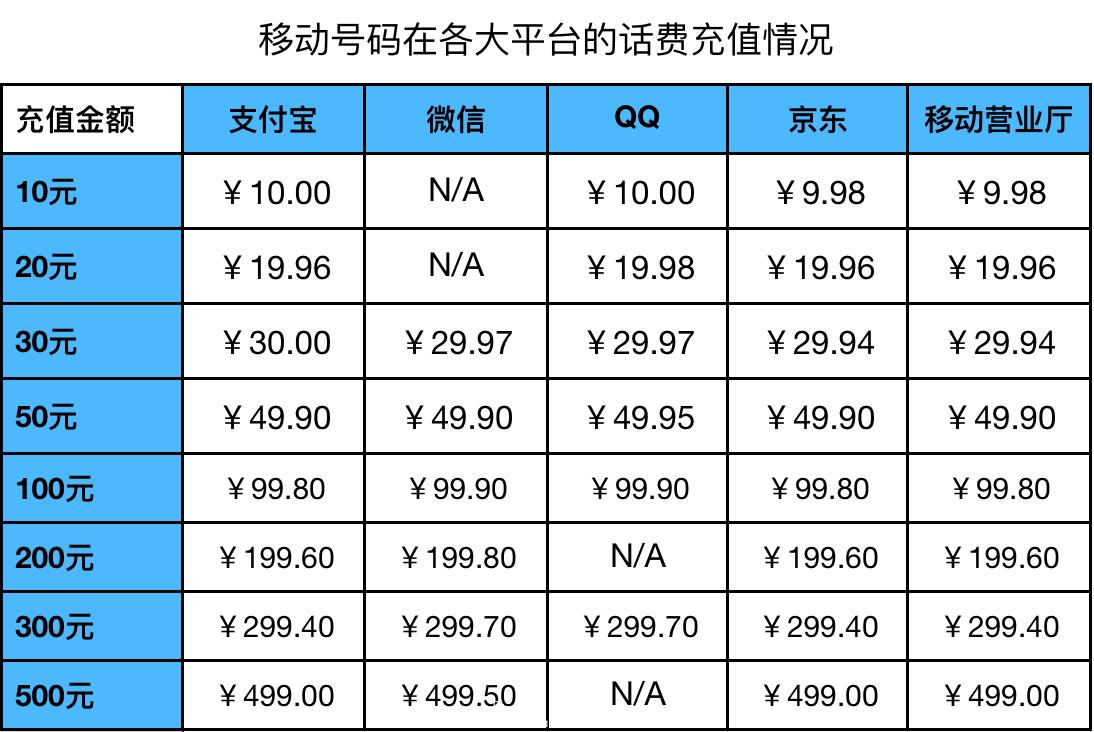 充值平台哪个靠谱,在哪个平台充值话费最便宜