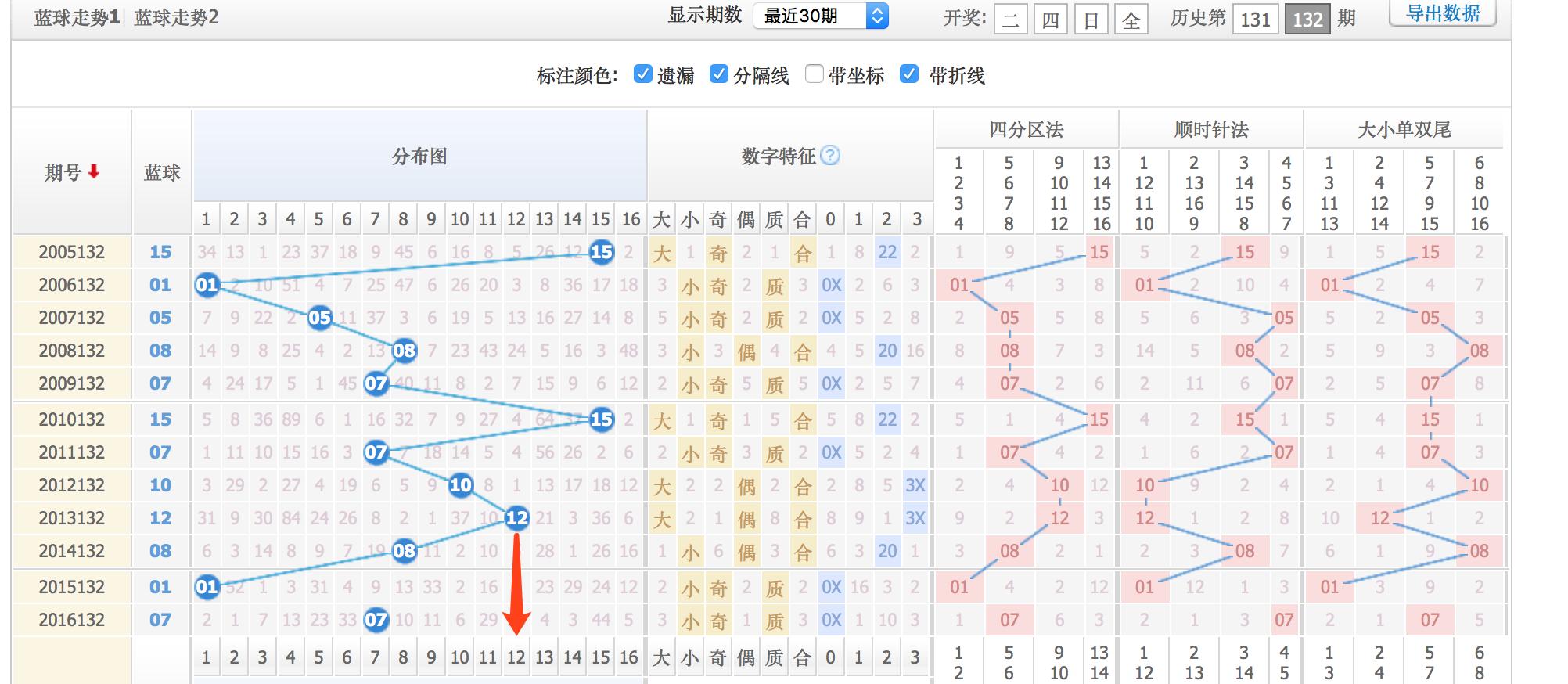 双色球17132期，蓝球推荐依旧分析得比较有特色，这些号码容易中