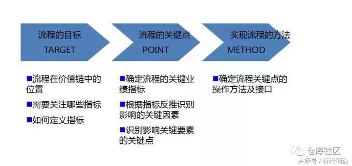 流程图绘制教学视频,word流程图的简单绘制方法