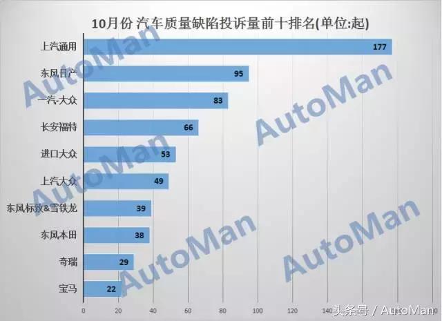 十大汽车质量投诉排名,汽车质量投诉排行榜前十