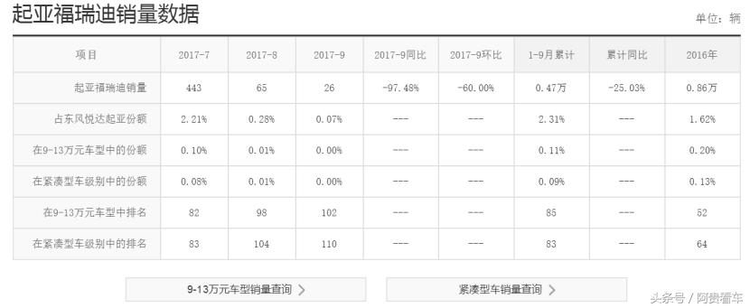 起亚全新福瑞迪降价,东风悦达起亚福瑞迪最低配