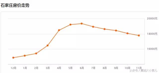 石家庄2009年的房价走势图,石家庄今年7月份房价是多少