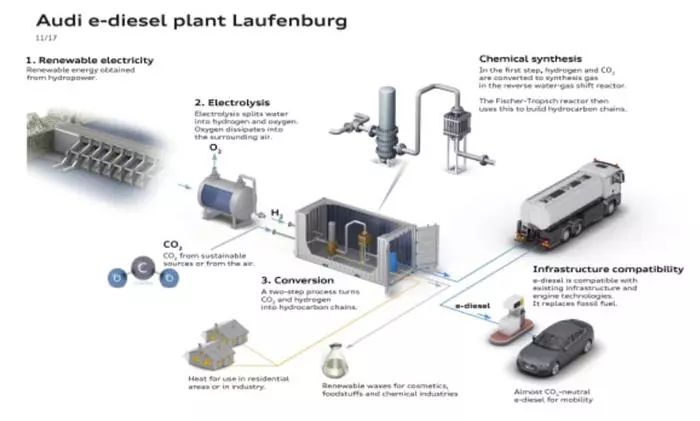 奥迪研发生态柴油燃料,奥迪最牛逼的技术