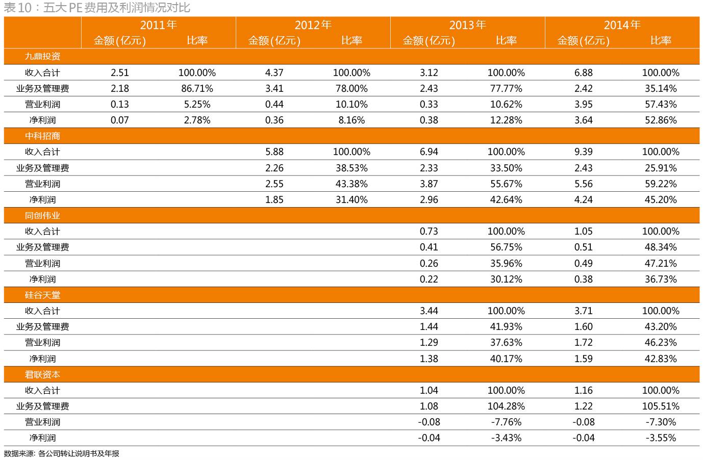 解密新三板PE成绩单：距红杉、IDG们还差几条街？