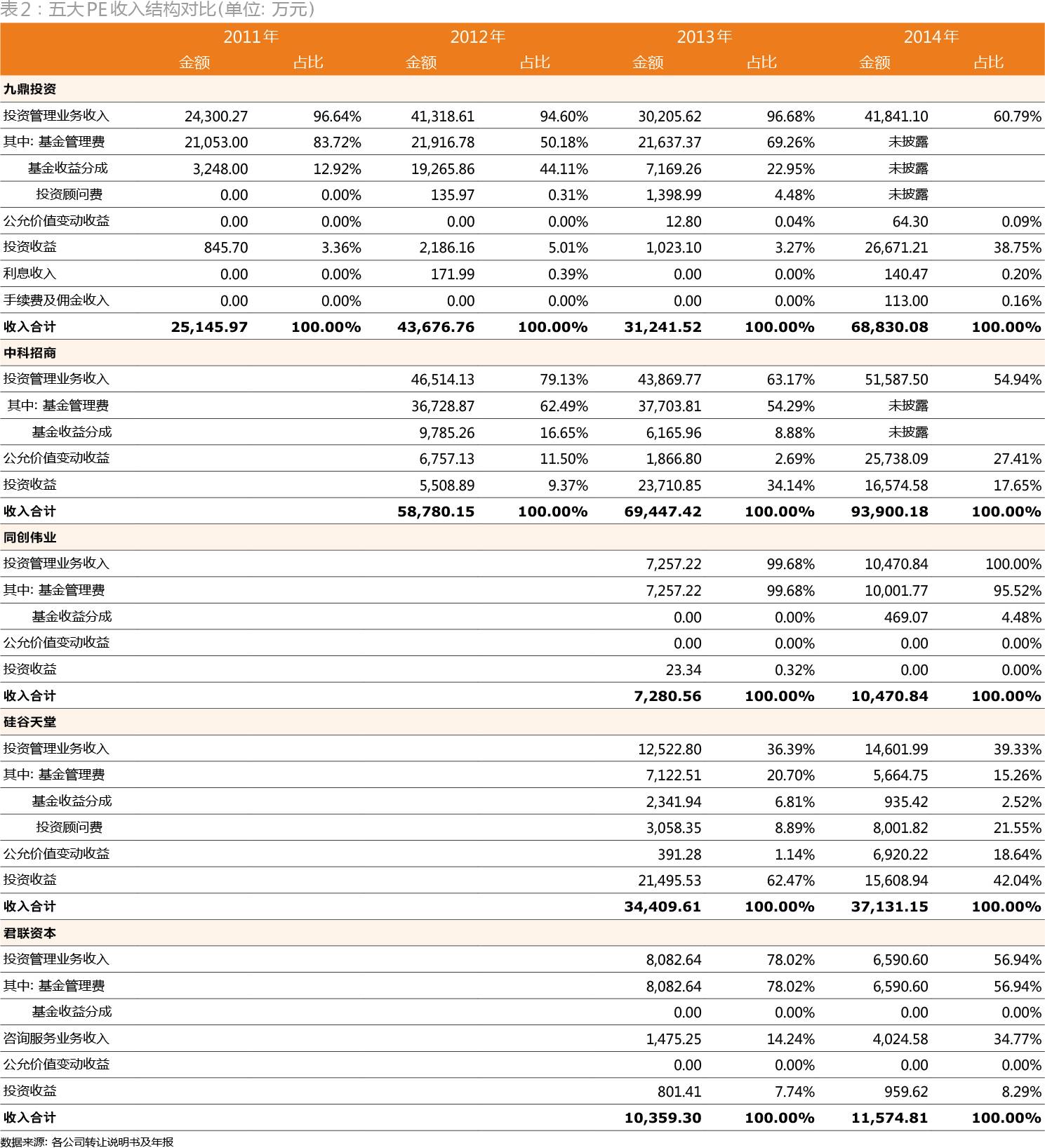解密新三板PE成绩单：距红杉、IDG们还差几条街？