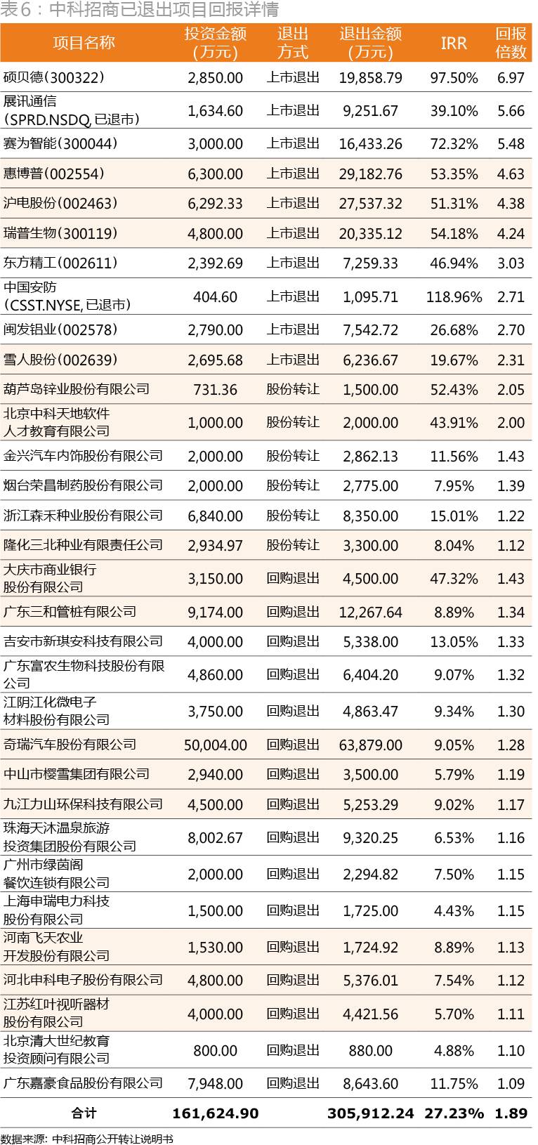 解密新三板PE成绩单：距红杉、IDG们还差几条街？