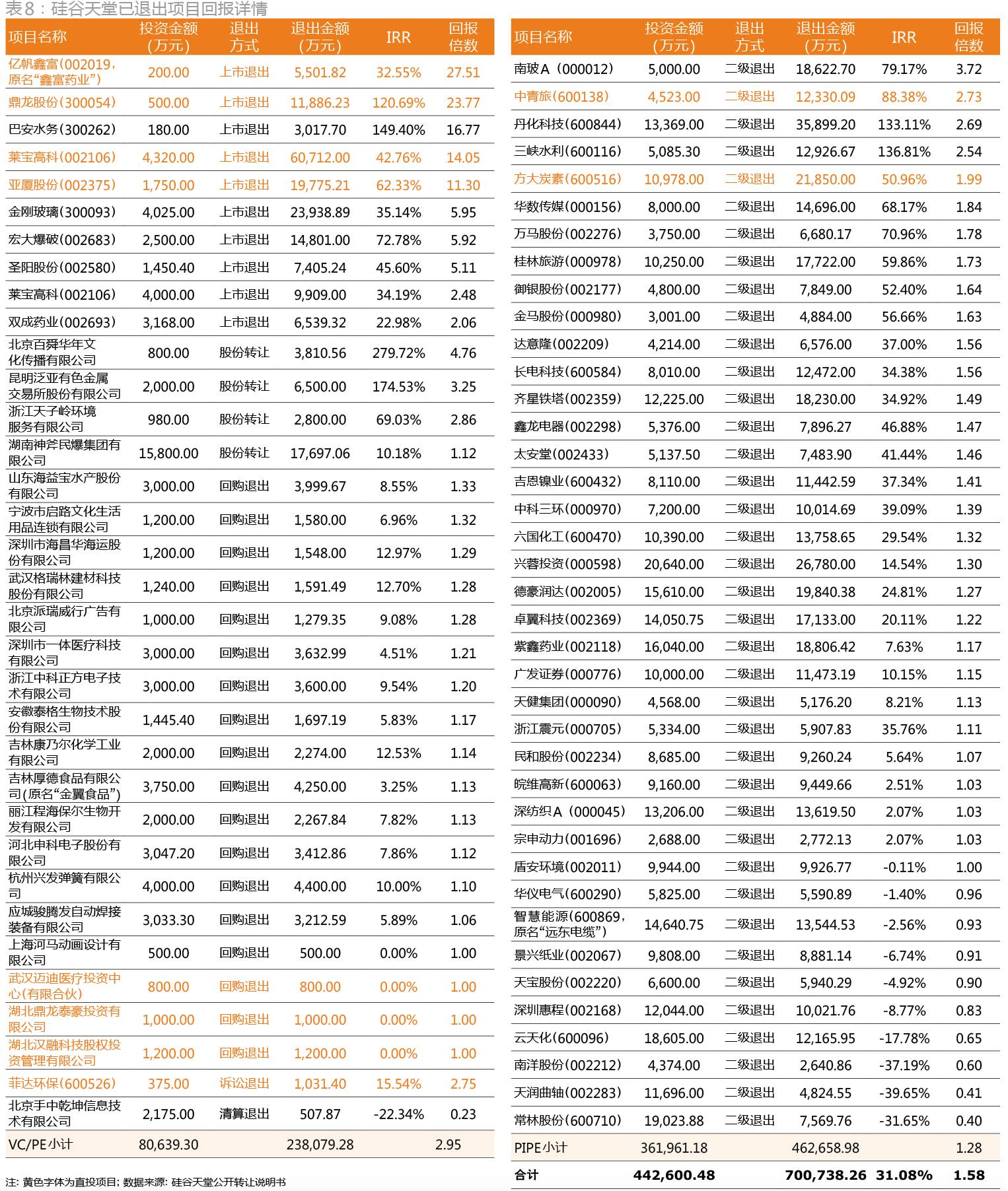 解密新三板PE成绩单：距红杉、IDG们还差几条街？