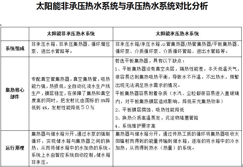 家用阳台太阳能,平板太阳能和真空管哪个热效力高