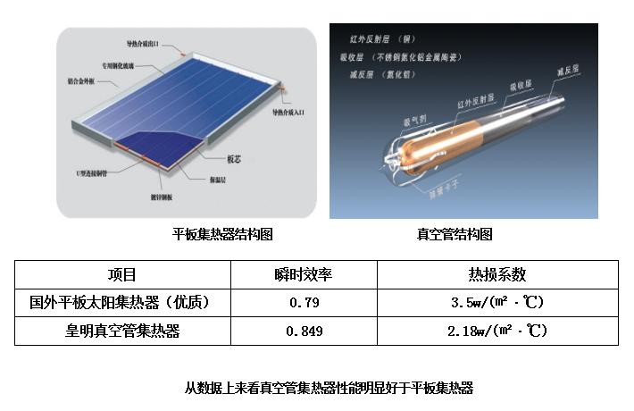 家用阳台太阳能,平板太阳能和真空管哪个热效力高