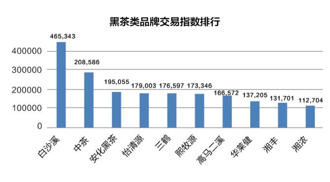 双十一茶叶成交排名,双十一小青柑茶