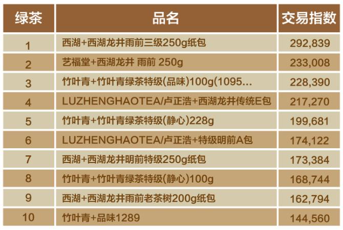 双十一茶叶成交排名,双十一小青柑茶