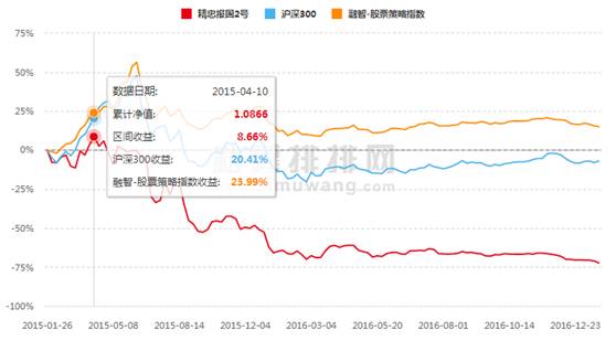 私募网红的悲惨业绩：有的产品巨亏70%！有的基金净值一月跌四成