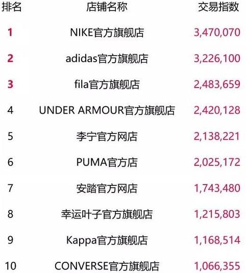 天猫双11最终top榜单,2018淘宝天猫双11数据