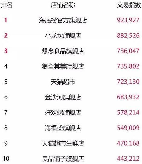 天猫双11最终top榜单,2018淘宝天猫双11数据