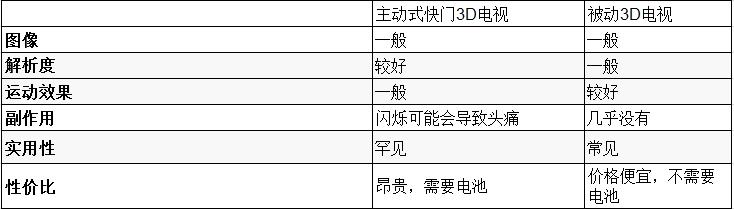 3D电视考古：主动3D与被动3D有什么区别