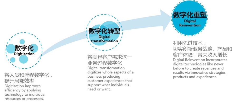 数字化重构技术,数字化重塑新能源