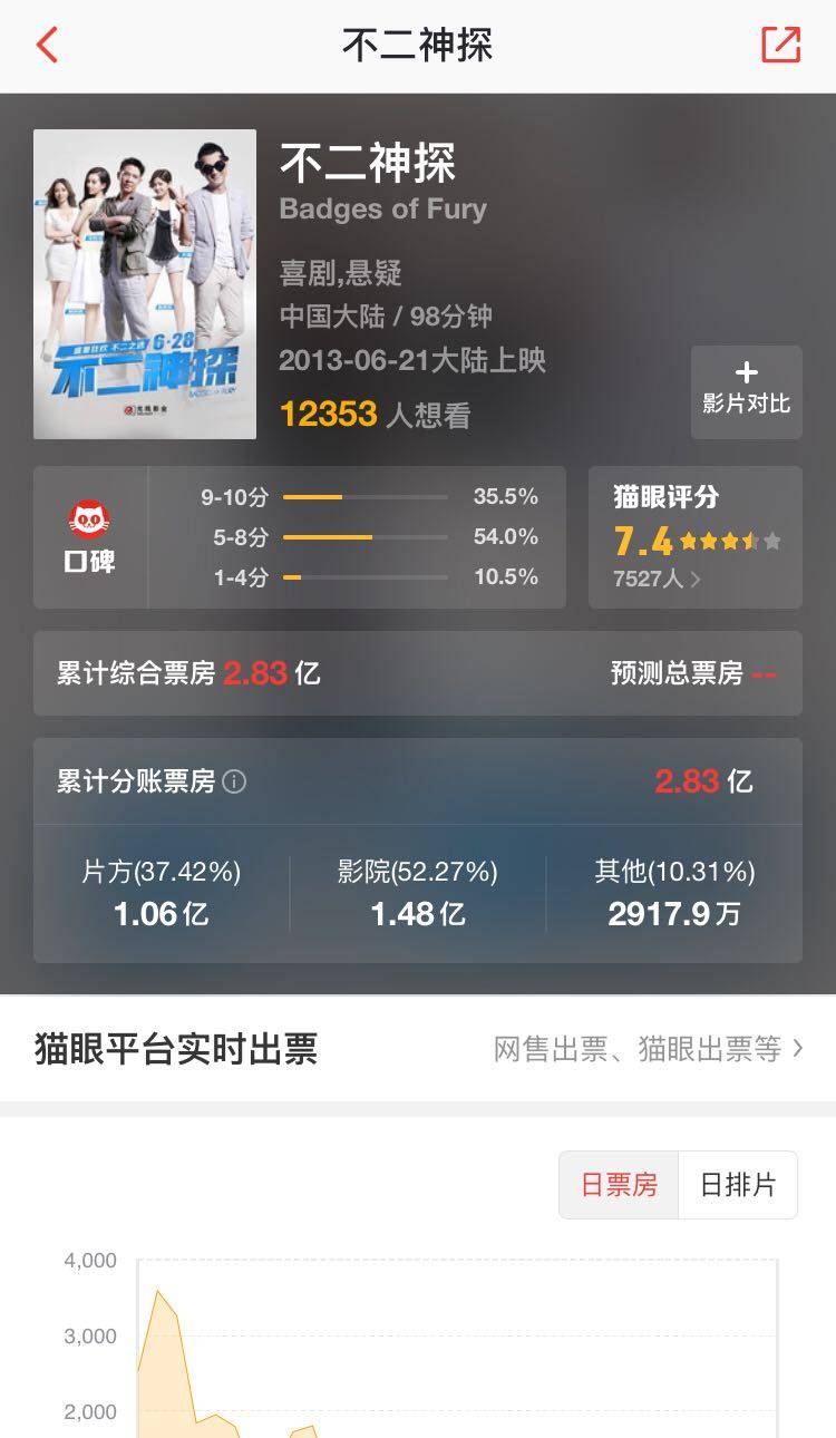 都忙着骂《正义联盟》，你们看见王晶《降魔传》有多烂了吗？