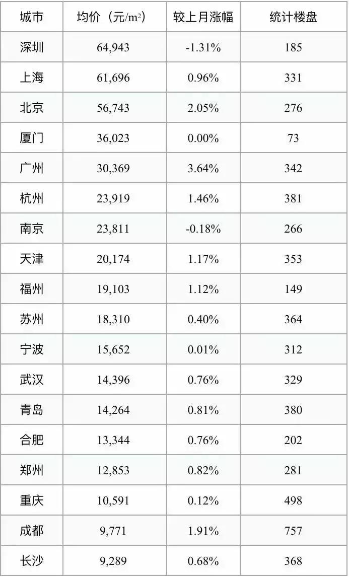 武汉目前各个区的房价涨和跌,武汉最高房价多少钱一平
