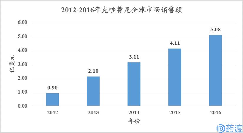 非小细胞肺癌流行病学,非小细胞肺癌患者数量预测
