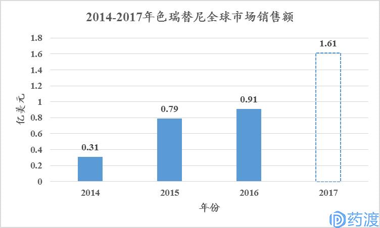 非小细胞肺癌流行病学,非小细胞肺癌患者数量预测