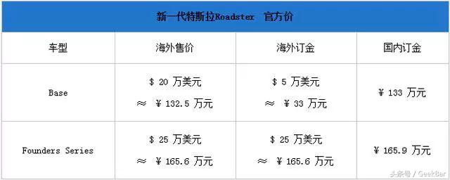 新款roadster加速视频,2020款roadster1.2秒破百