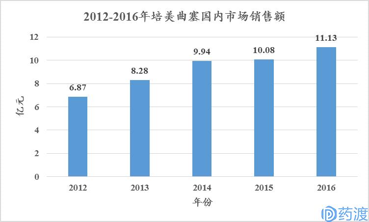 非小细胞肺癌流行病学,非小细胞肺癌患者数量预测
