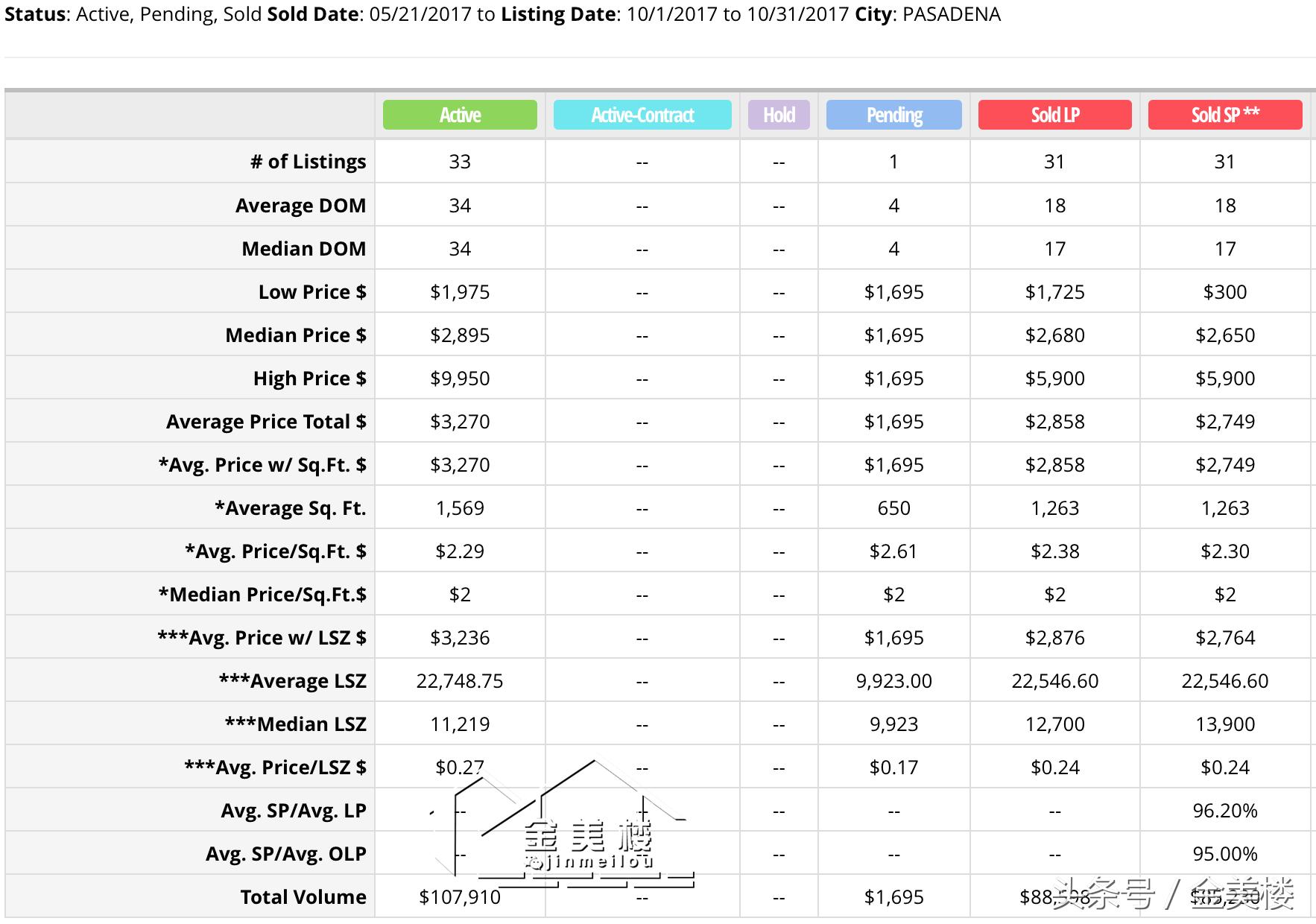 美国洛杉矶房租价格家庭用,在美国洛杉矶租房多少钱