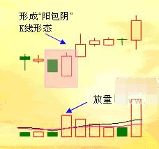 阳包阴选股指标源码,阳包阴选股公式