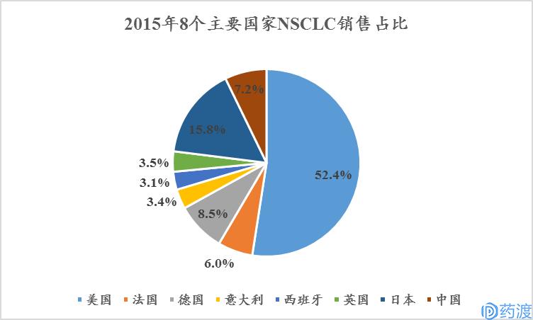 非小细胞肺癌流行病学,非小细胞肺癌患者数量预测