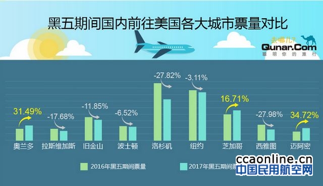 去哪儿联合佛州旅游局发布“黑五”买买买大数据