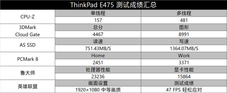 四核APU加持2GB独显！ThinkPadE475评测