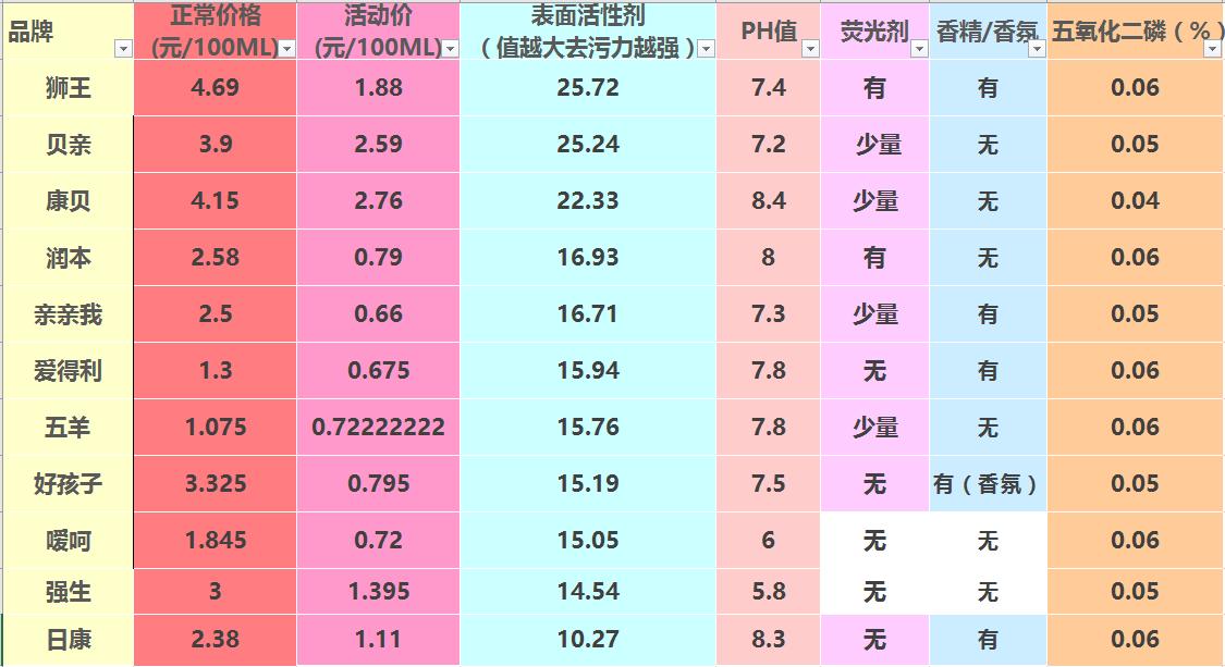 宝妈好物推荐洗衣液,宝妈洗衣液
