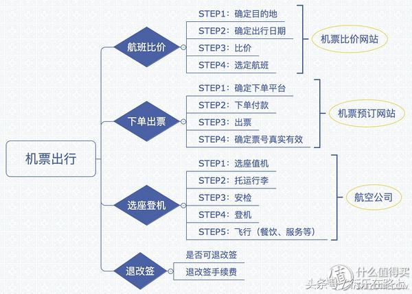 收藏机票,教你怎么买便宜机票建议收藏哦