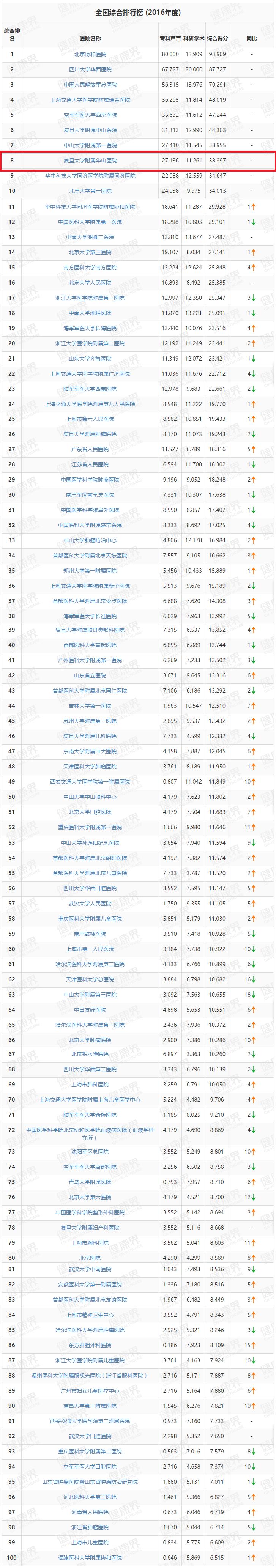 瑞金医院和华山医院哪个厉害,上海华山医院排名前十