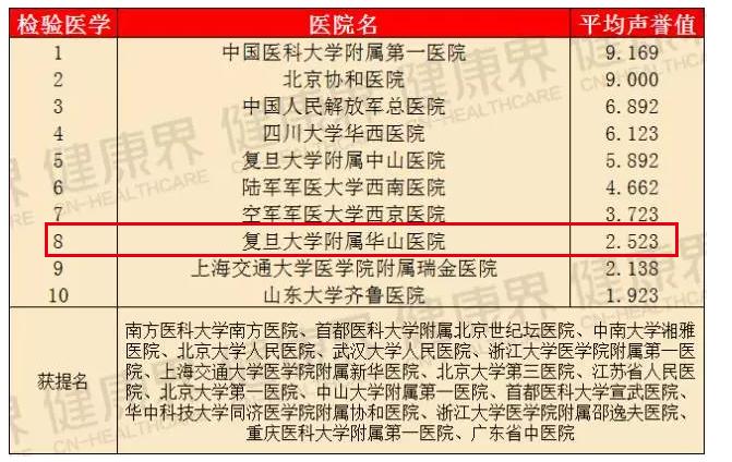 瑞金医院和华山医院哪个厉害,上海华山医院排名前十