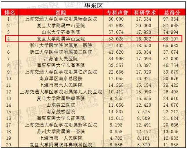 瑞金医院和华山医院哪个厉害,上海华山医院排名前十