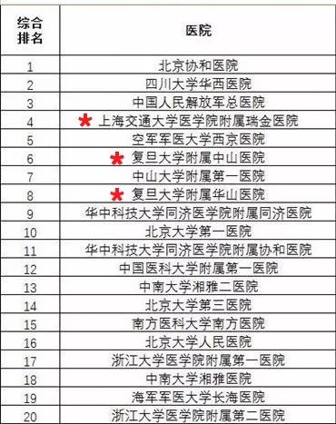 上海最佳中医院王牌科室排行,上海医院最强科室排名