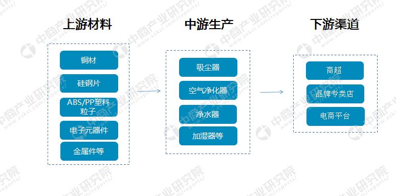 智能家居清洁行业前景,家居清洁用品供应链