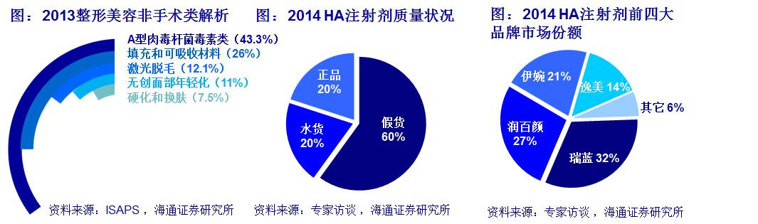 看看化妆品、医美、健身、美图、网红这五个方向就拉动了多少GDP！