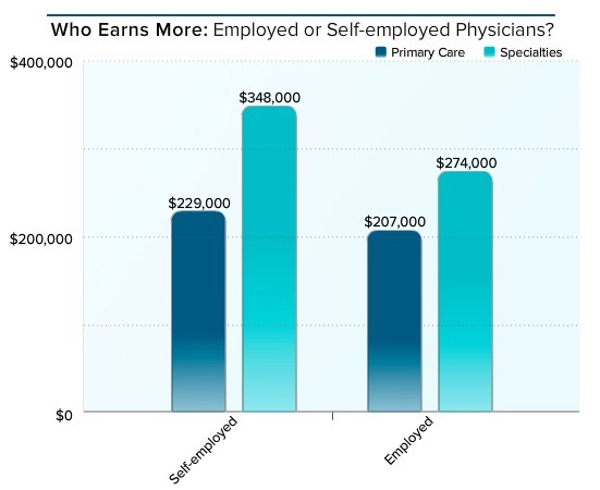 美国全科医生收入排行,美国顶尖骨科医生收入