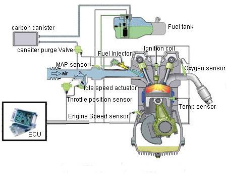 国三电喷和国四电喷摩托车区别,摩托车电喷和不是电喷的优缺点